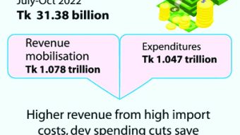 Govt boasts Tk 31.38b Jul-Oct budget surplus