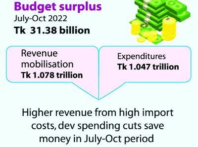 Govt boasts Tk 31.38b Jul-Oct budget surplus