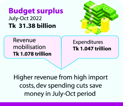 Govt boasts Tk 31.38b Jul-Oct budget surplus