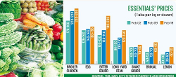 Prices rise capriciously above commoners’ reach