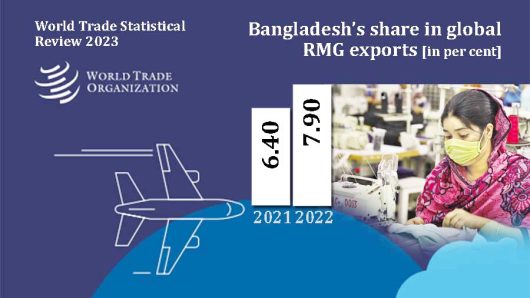 Bangladesh shares 7.90pc of global RMG exports