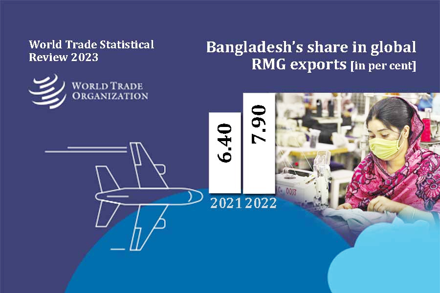 Bangladesh shares 7.90pc of global RMG exports